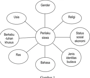 Gambar 1.  Titik temu variable multikultural 