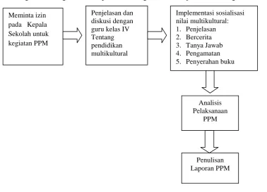 Gambar 2. Alur kegiatan PPM 