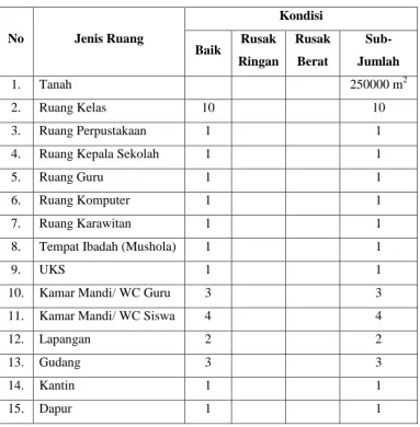 Tabel 1. Data Prasarana SD Bakulan 