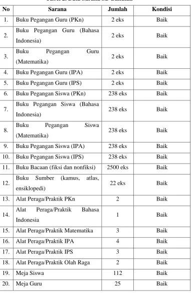 Tabel 2. Data Sarana SD Bakulan 