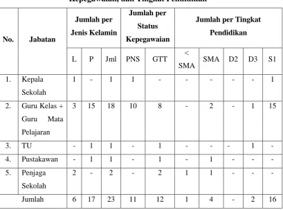 Tabel 3. Data Pegawai Berdasarkan Jenis Kelamin, Status 