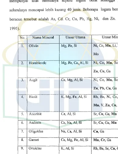 Tabel 2.1. Beberapa Mineral yang Mengandung Logam Berat (Mitchell, 1964) 