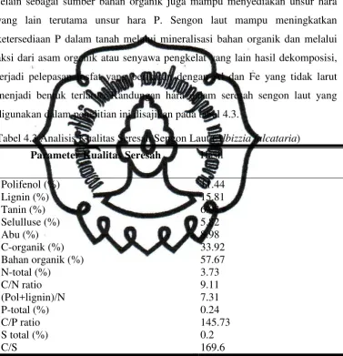 Tabel 4.3 Analisis Kualitas Seresah Sengon Laut (Albizzia falcataria) 