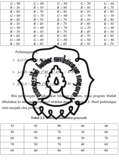 Tabel 2.3 Matriks hasil citra grayscale 