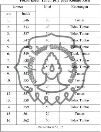 Tabel 1. Daftar Nilai Matematika Materi Perkalian Siswa Kelas II SDN III 