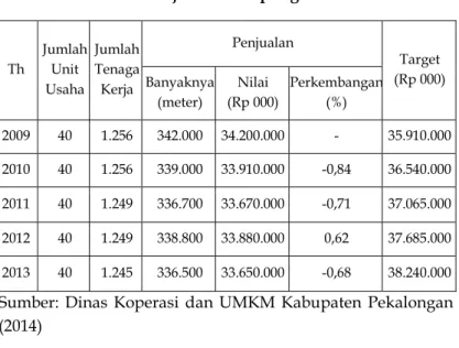 Tabel 2.  Data Penjualan Kampung Batik Wiradesa 