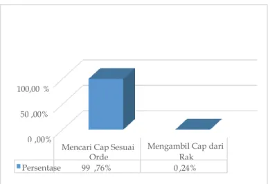 Gambar 5.  Persentase Aktivitas Picking 