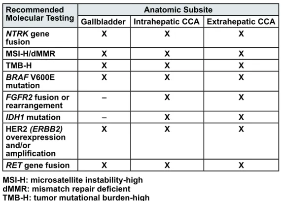 Table 1: Recommendations for Molecular Testing in Unresectable or Metastatic Biliary Tract Cancers