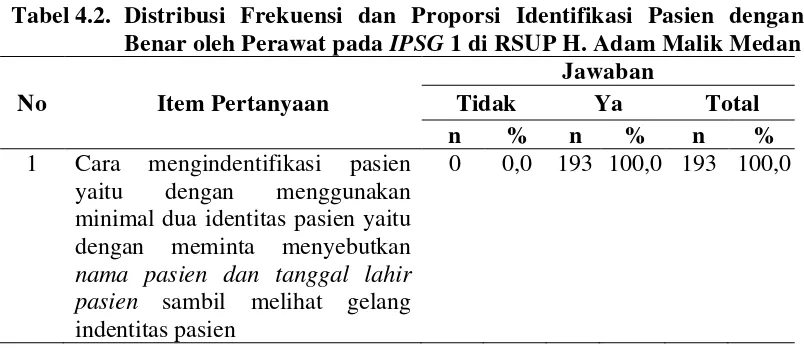 Tabel 4.2.  Distribusi Frekuensi dan Proporsi Identifikasi Pasien dengan 