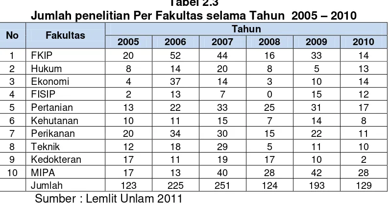 Jumlah penelitian Per Fakultas selama Tahun  2005 Tabel 2.3 – 2010 