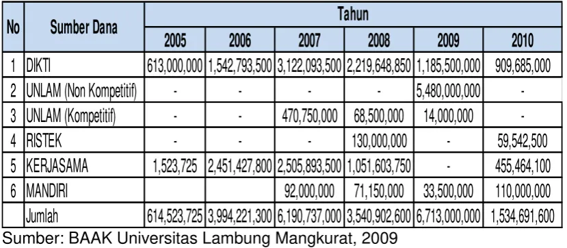 Tabel 2.4 Jumlah dana penelitian Universitas Lambung Mangkurat   