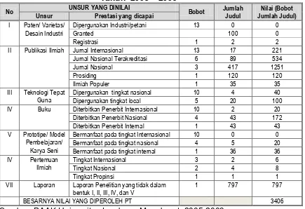 Tabel 2.9 Rekapitulasi evaluasi diri menyeluruh atas kinerja penelitian 