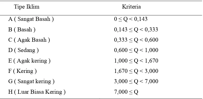 Tabel 2.3  Kriteria Pembagian Tipe Iklim Schmidth-Fergusson (Tabel Q) 