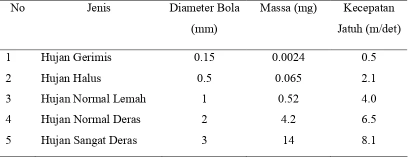 Tabel 2.6  Ukuran, Massa dan Kecepatan Jatuh Butir Hujan(Sosrodarsono,2003) 
