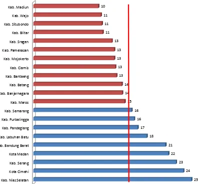 Figure  5: Teacher-Student Ratio in Primary Schools, 23 Districts, 2013-2014 (Including Civil Servants and Non-Civil Servants) 