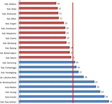 Figure  5: Teacher-Student Ratio in Primary Schools, 23 Districts, 2013-2014 (Including Civil Servants and Non-Civil Servants) 