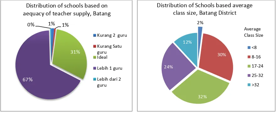 Figure  10: Distribution of Schools Based on Adequacy of Class Teacher Supply and 