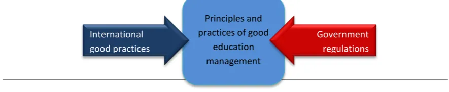 Figure  1: The Basis of the PPG Program 