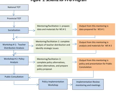 Figure  2: Schema for PPG Program 