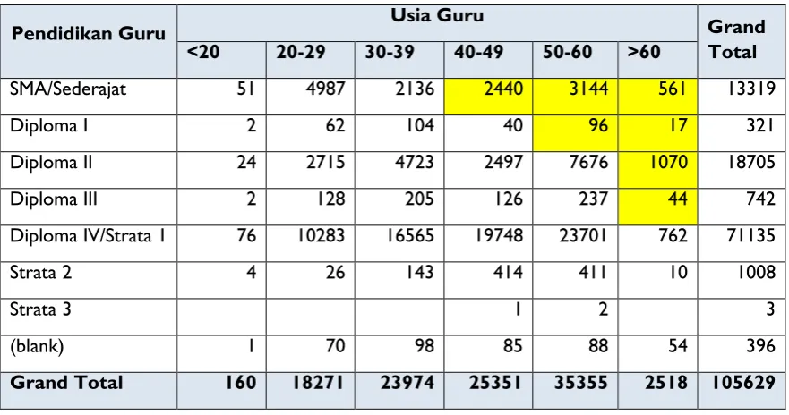 table. Table 1: Primary school teacher distribution SD by qualifications and age, 23 