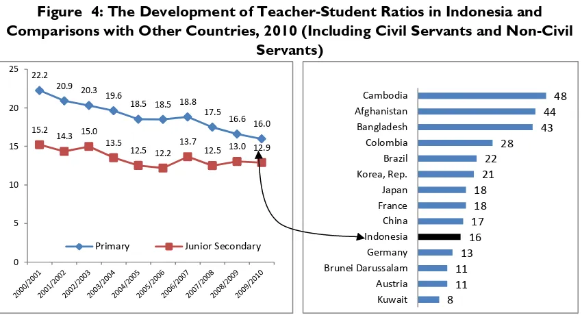 Figure  4: The Development of Teacher-Student Ratios in Indonesia and 