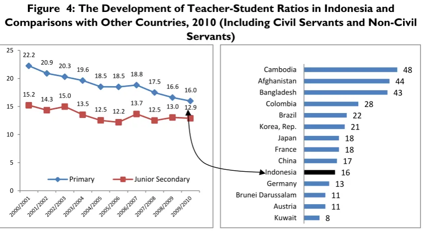 Figure  4: The Development of Teacher-Student Ratios in Indonesia and 