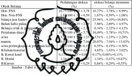 Tabel 4.4. Perhitungan Prosentase Alokasi Belanja Minimum Kegiatan Diklat Kabupaten Boyolali Tahun 2006 – 2010 