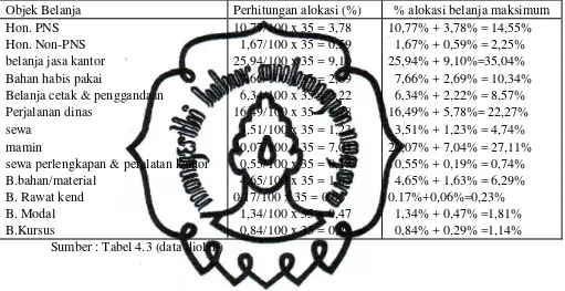 Tabel 4.5. Perhitungan Prosentase Alokasi Belanja Minimum Kegiatan Diklat Kabupaten Boyolali Tahun 2006 – 2010 