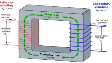 Gambar 2.2 Konstruksi Dasar Transformator 