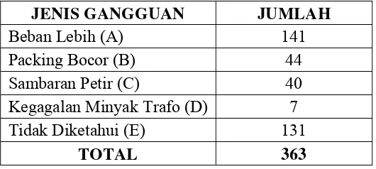 Tabel 4.1 Data Gangguan Gardu Trafo Distribusi di Medan Tahun 2010 