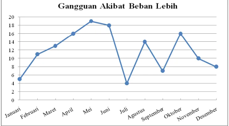 Gambar 4.1 Grafik Jumlah Gangguan Gardu Trafo Distribusi  