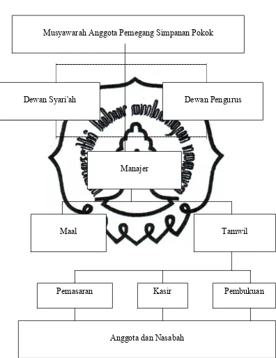 Gambar 2. Struktur Organisasi BMT Standar PINBUK commit to user 