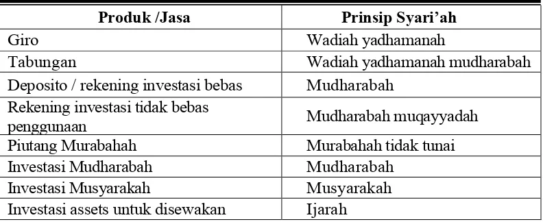 Tabel 2. Produk-produk Perbankan Syariah 
