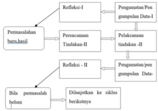 Gambar 1. Langkah-langkah PTS  Siklus 1 