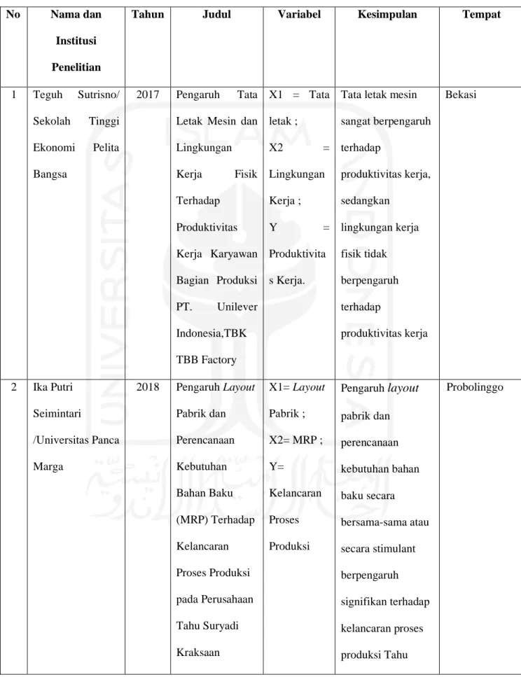 Tabel 2.1   Penelitian Terdahulu  No  Nama dan 