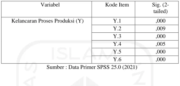 Tabel Uji Validitas Kelancaran Produksi 