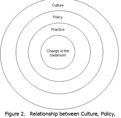 Figure 2. Relationship between Culture, Policy, Practice and Change 