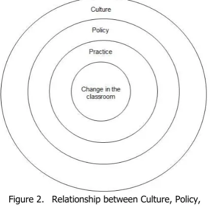 Figure 2. Relationship between Culture, Policy, Practice and Change 