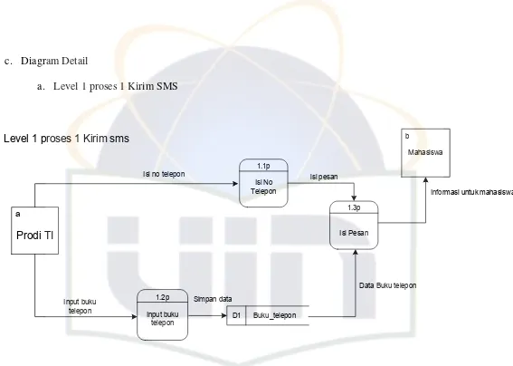 Gambar 4.4 Diagram detail level 1 proses kirim SMS 