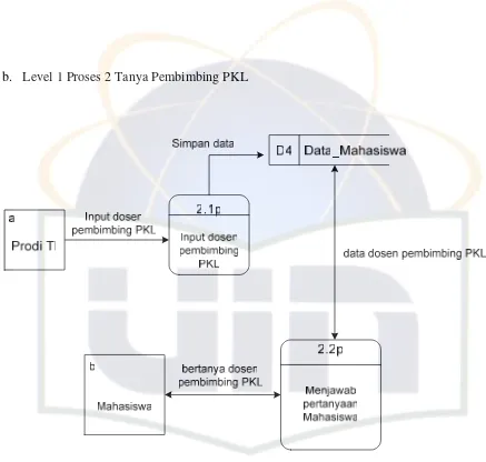 Gambar 4.5 Diagram detail Level 1 proses tanya pembimbing PKL 