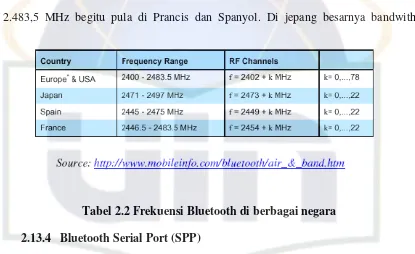 Tabel 2.2 Frekuensi Bluetooth di berbagai negara 