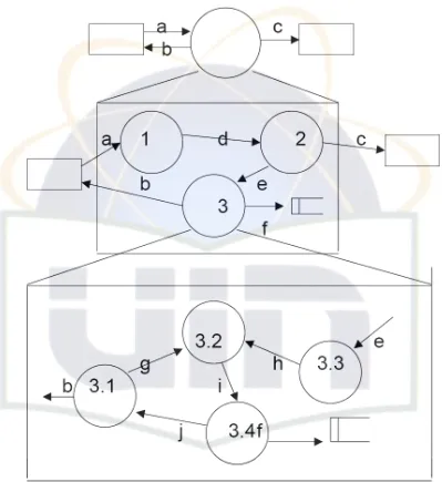 Gambar 2.3 : Levelisasi DFD 