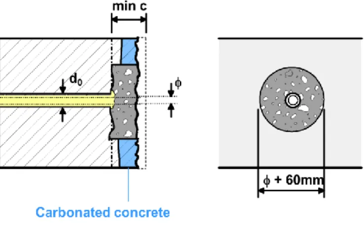 Figure 11 – Required removal of carbonated concrete over a circular area with d rough =  + 60mm) 