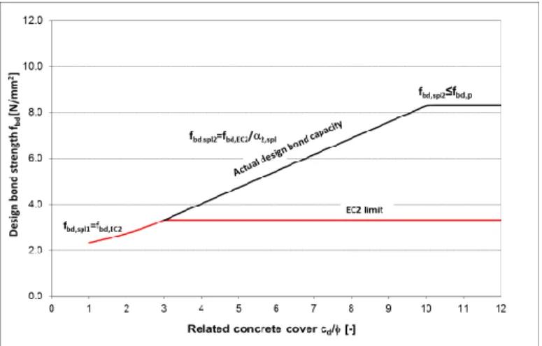 Figure  33  –  Effective  limit  on  bond  stress  for  post-installed  rebar  using  Hilti  mortar  systems  represented  by  the  “actual  design  bond  capacity”  and  design  bond  strength  values  as  provided  by 
