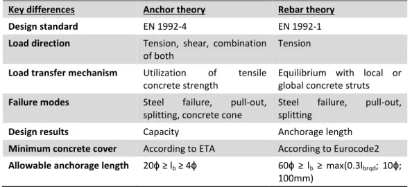 Table 1 – Main differences between anchor theory and rebar theory 
