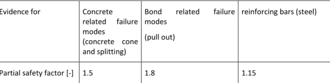 Table 4.3: Partial safety factors for materials subjected to cyclic loading 