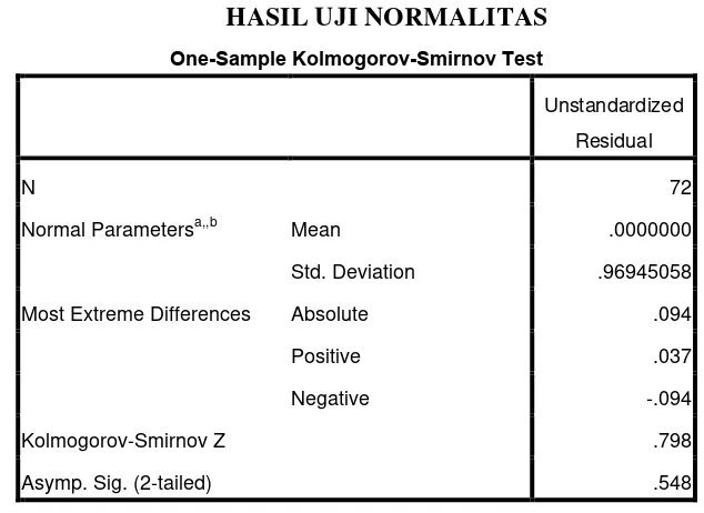Tabel 4.2 HASIL UJI NORMALITAS 