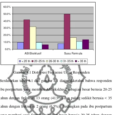 Gambar 4.1 Distribusi Frekuensi Umur Responden 