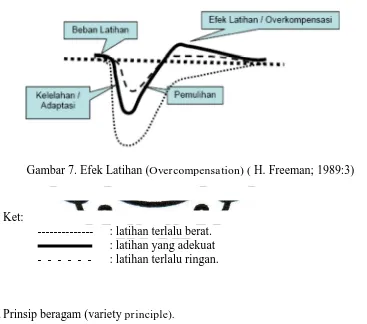 Gambar 7. Efek Latihan (Overcompensation) ( H. Freeman; 1989:3) 