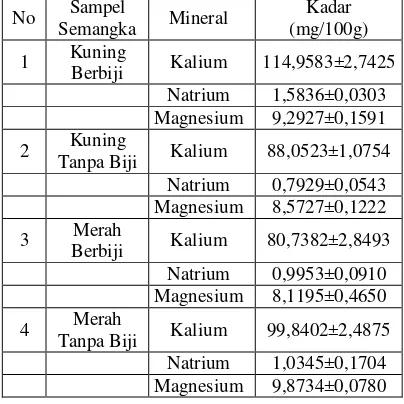 Tabel  Hasil Analisis  Kuantitatif  Kalium, Natrium dan Magnesium pada Sampel  